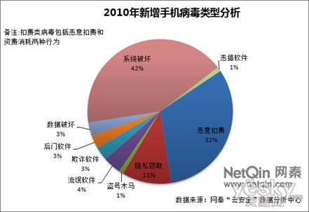 惡意扣費病毒正在成為用戶(hù)手機安全的主要威脅