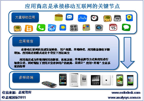 應(yīng)用商店是承接移動互聯(lián)網(wǎng)發(fā)展的關(guān)鍵節(jié)點(diǎn)