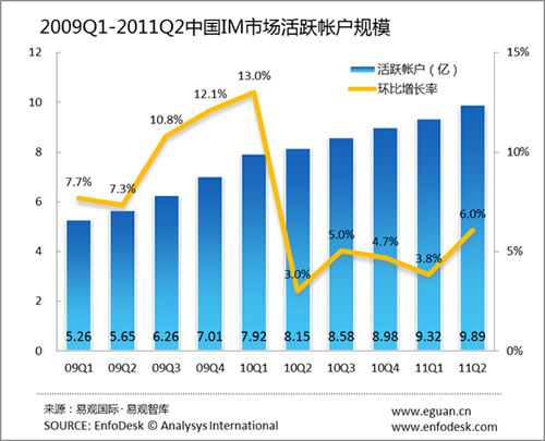 2011年第2季度中國IM市場(chǎng)活躍帳戶(hù)達9.89億