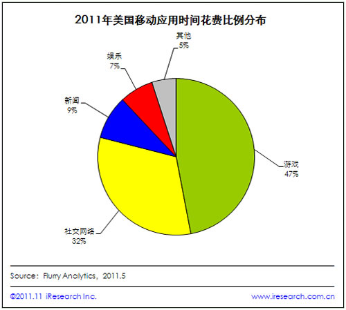 2011Ƅ(dng)Ñ(h)47%ĕr(sh)gΑ