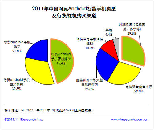 即時(shí)通訊服務(wù)為網(wǎng)民Android智能手機用戶(hù)最主要上網(wǎng)行為