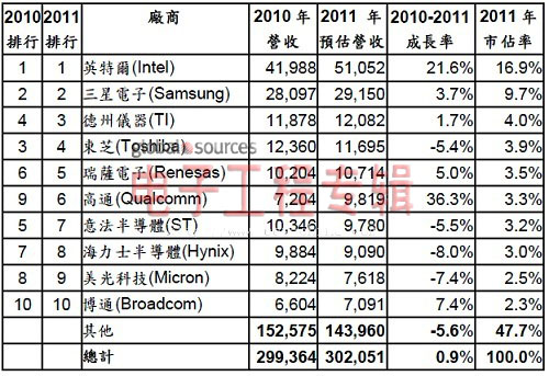 2011年前十大半導體廠(chǎng)商營(yíng)收(單位:百萬(wàn)美元)