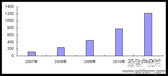 2007-2011ЇIPTVÑ(h)L(chng)