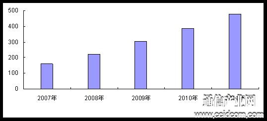 2007-2011Їо(xin)Ñ(h)L(chng)