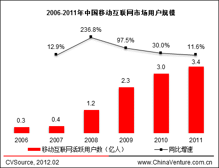 2006-2011ЇƄ(dng)(΢)(lin)W(wng)Ј(chng)Ñ(h)Ҏģ