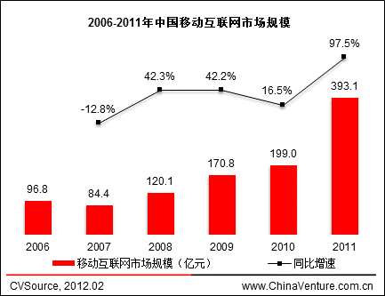 2006-2011ЇƄ(dng)(lin)W(wng)Ј(chng)Ҏģ