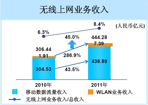 中國移動(dòng)2011年無(wú)線(xiàn)上網(wǎng)業(yè)務(wù)構成