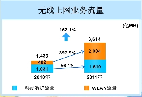2011年中國移動(dòng)無(wú)線(xiàn)上網(wǎng)業(yè)務(wù)流量,WLAN份額過(guò)半