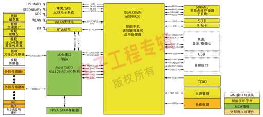 基于高通MSM8x60處理器及配套IC的智能手機平臺架構